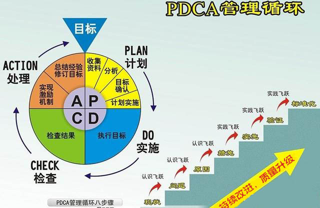 PDCA循環(huán)法，一個處處適用也必須掌握的管理方法